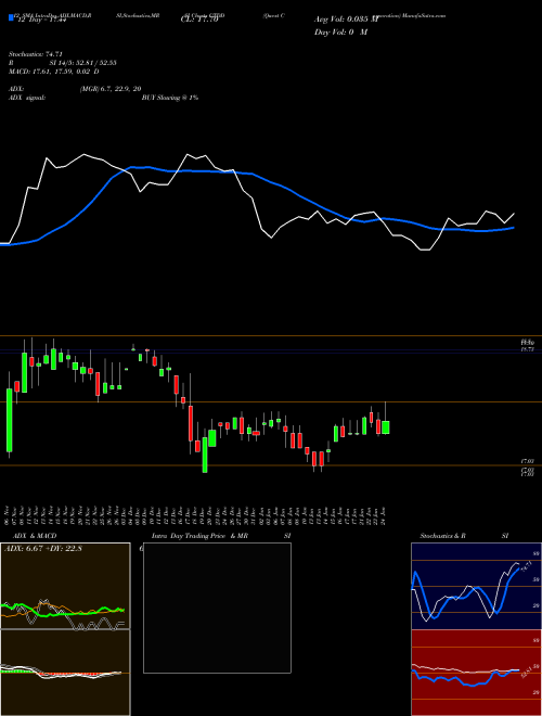 Chart Qwest Corporation (CTDD)  Technical (Analysis) Reports Qwest Corporation [