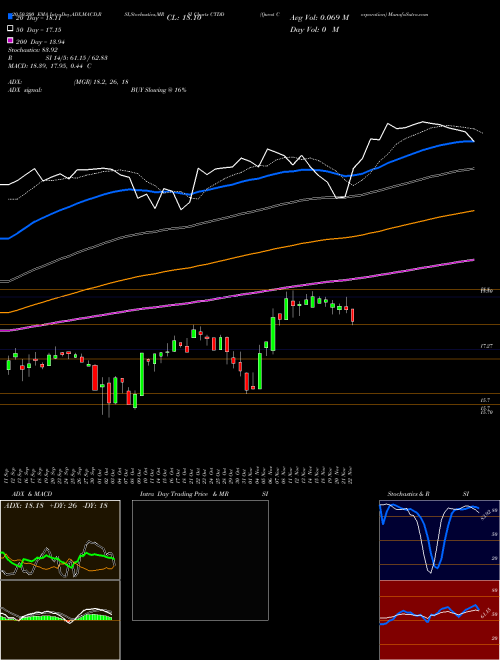 Qwest Corporation CTDD Support Resistance charts Qwest Corporation CTDD NYSE