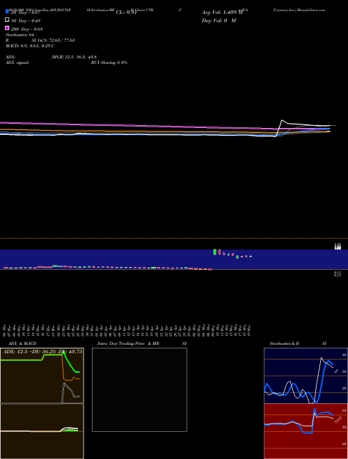 CooTek (Cayman) Inc. CTK Support Resistance charts CooTek (Cayman) Inc. CTK NYSE