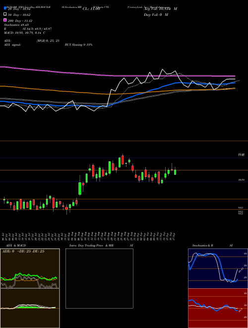 CenturyLink, Inc. CTL Support Resistance charts CenturyLink, Inc. CTL NYSE