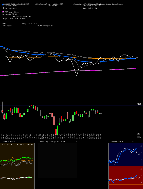 ClearBridge MLP And Midstream Total Return Fund In CTR Support Resistance charts ClearBridge MLP And Midstream Total Return Fund In CTR NYSE