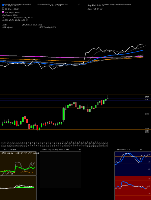 Contura Energy, Inc. CTRA Support Resistance charts Contura Energy, Inc. CTRA NYSE