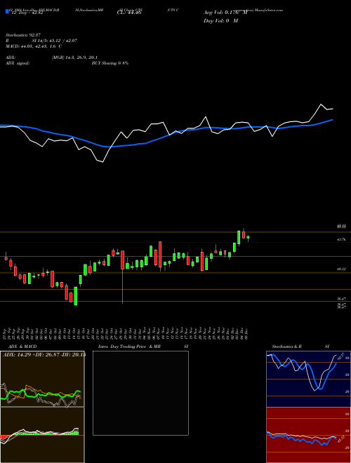 Chart Cts Corporation (CTS)  Technical (Analysis) Reports Cts Corporation [