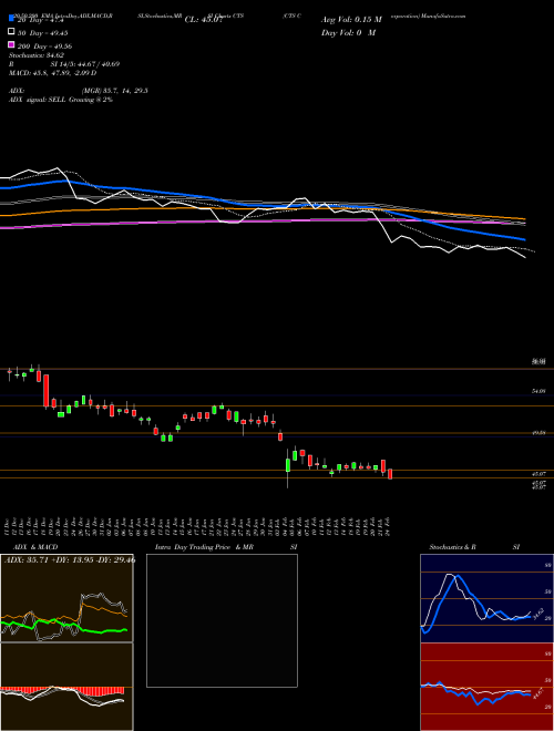 CTS Corporation CTS Support Resistance charts CTS Corporation CTS NYSE