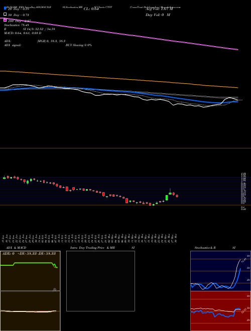 CannTrust Holdings Inc. CTST Support Resistance charts CannTrust Holdings Inc. CTST NYSE