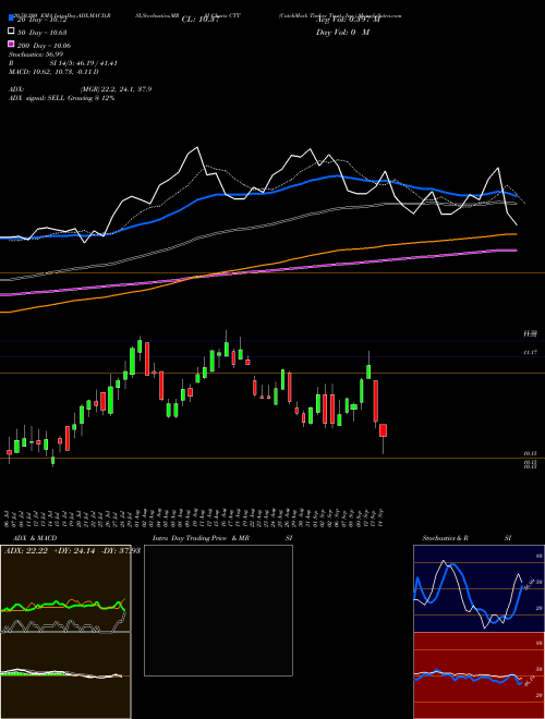 CatchMark Timber Trust, Inc. CTT Support Resistance charts CatchMark Timber Trust, Inc. CTT NYSE
