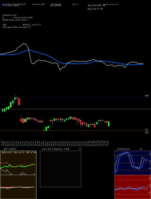 Chart Qwest Corp (CTU)  Technical (Analysis) Reports Qwest Corp [