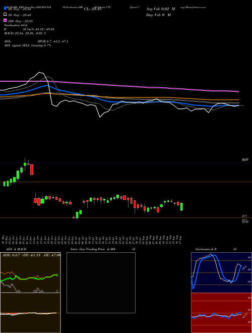 Qwest Corp CTU Support Resistance charts Qwest Corp CTU NYSE