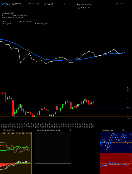 Chart Corteva Inc (CTVA)  Technical (Analysis) Reports Corteva Inc [