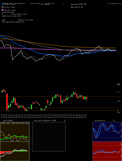 Corteva Inc CTVA Support Resistance charts Corteva Inc CTVA NYSE