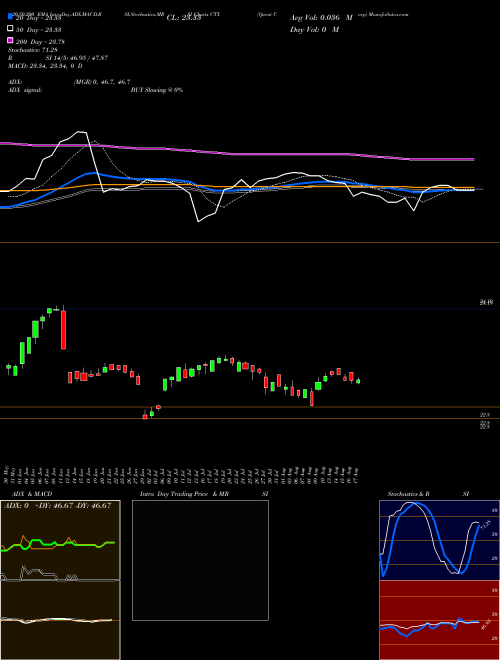Qwest Corp CTX Support Resistance charts Qwest Corp CTX NYSE