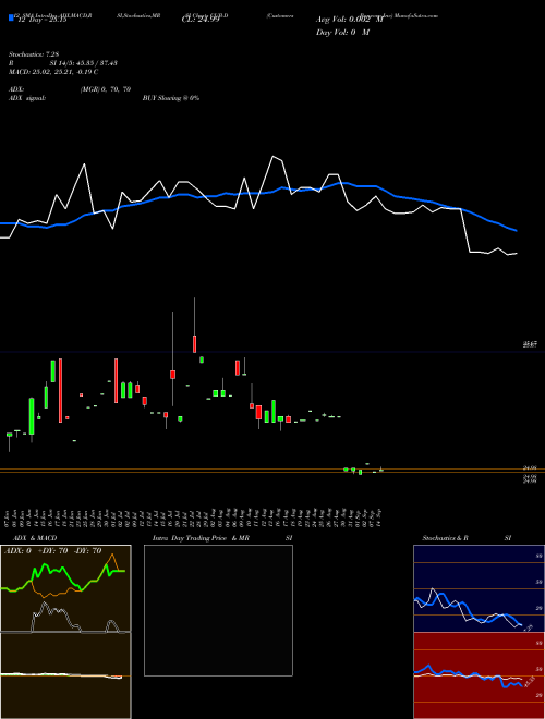Chart Customers Bancorp (CUB-D)  Technical (Analysis) Reports Customers Bancorp [