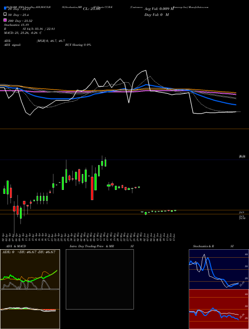 Customers Bancorp Inc CUB-E Support Resistance charts Customers Bancorp Inc CUB-E NYSE