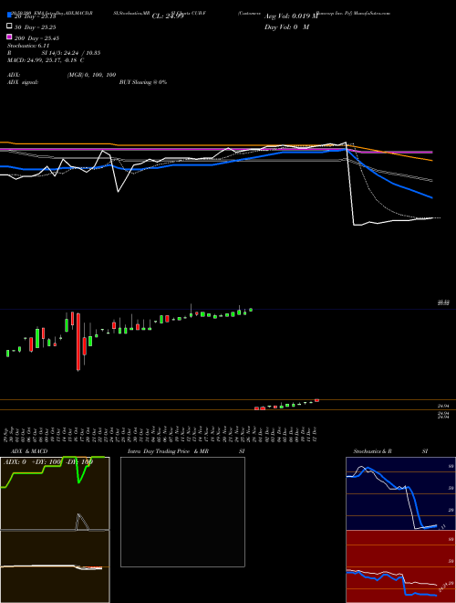 Customers Bancorp Inc. Prf CUB-F Support Resistance charts Customers Bancorp Inc. Prf CUB-F NYSE