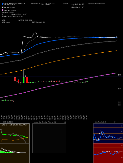 Cubic Corporation CUB Support Resistance charts Cubic Corporation CUB NYSE