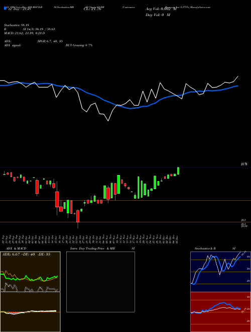 Chart Customers Bancorp (CUBB)  Technical (Analysis) Reports Customers Bancorp [