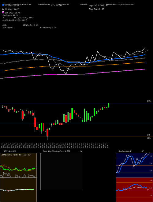 Customers Bancorp Inc 5.375% CUBB Support Resistance charts Customers Bancorp Inc 5.375% CUBB NYSE