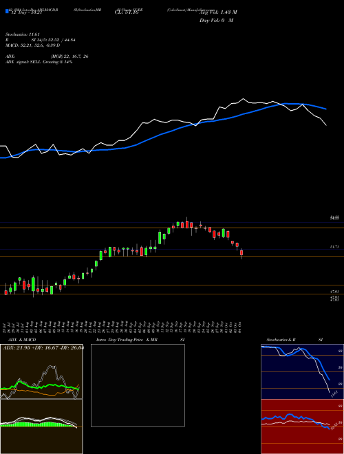 Chart Cubesmart (CUBE)  Technical (Analysis) Reports Cubesmart [