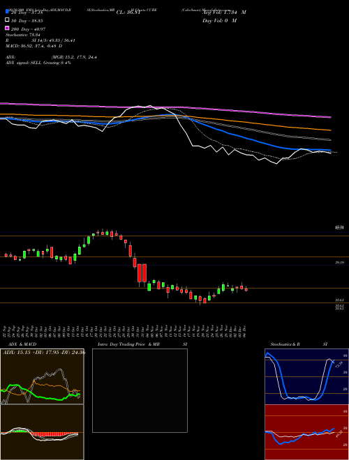 CubeSmart CUBE Support Resistance charts CubeSmart CUBE NYSE