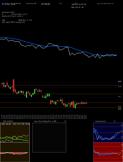 Chart Carnival Corporation (CUK)  Technical (Analysis) Reports Carnival Corporation [