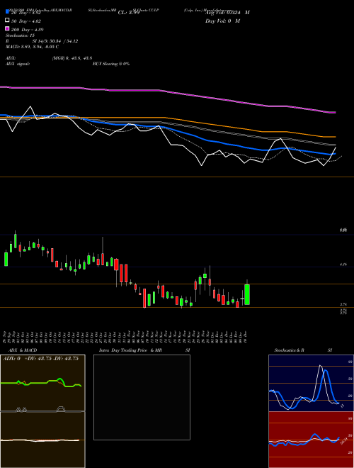 Culp, Inc. CULP Support Resistance charts Culp, Inc. CULP NYSE