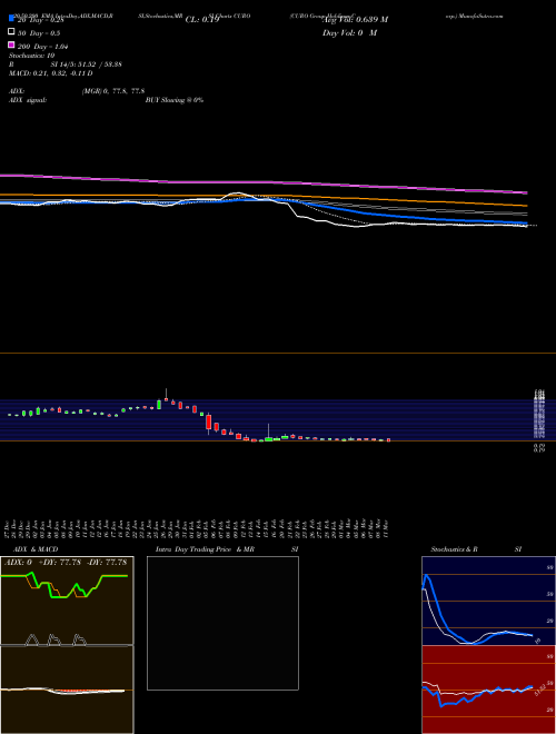 CURO Group Holdings Corp. CURO Support Resistance charts CURO Group Holdings Corp. CURO NYSE