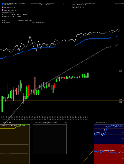 Covanta Holding Corporation CVA Support Resistance charts Covanta Holding Corporation CVA NYSE