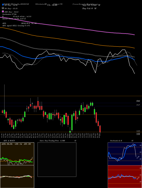 Cenovus Energy Inc CVE Support Resistance charts Cenovus Energy Inc CVE NYSE