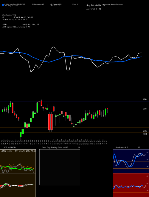 Chart Civeo Corporation (CVEO)  Technical (Analysis) Reports Civeo Corporation [