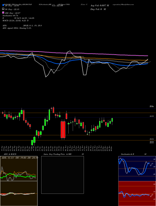 Civeo Corporation CVEO Support Resistance charts Civeo Corporation CVEO NYSE