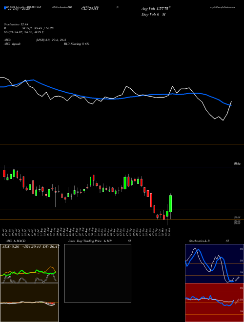 Chart Convergys Corp (CVG)  Technical (Analysis) Reports Convergys Corp [