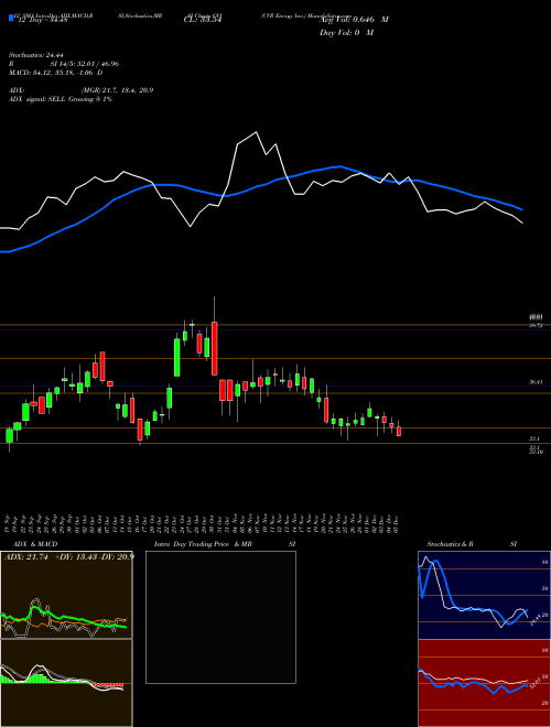 Chart Cvr Energy (CVI)  Technical (Analysis) Reports Cvr Energy [