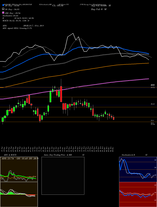 CVR Energy Inc. CVI Support Resistance charts CVR Energy Inc. CVI NYSE