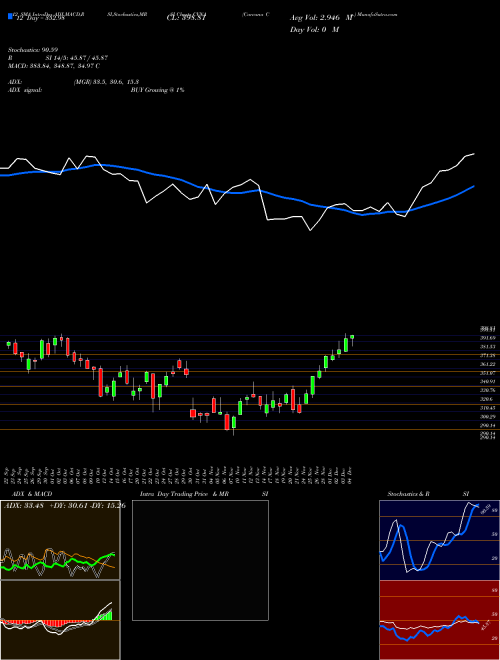 Chart Carvana Co (CVNA)  Technical (Analysis) Reports Carvana Co [