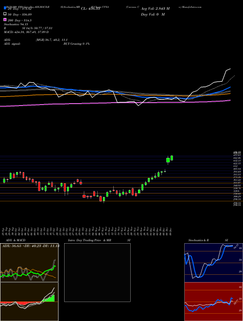 Carvana Co. CVNA Support Resistance charts Carvana Co. CVNA NYSE