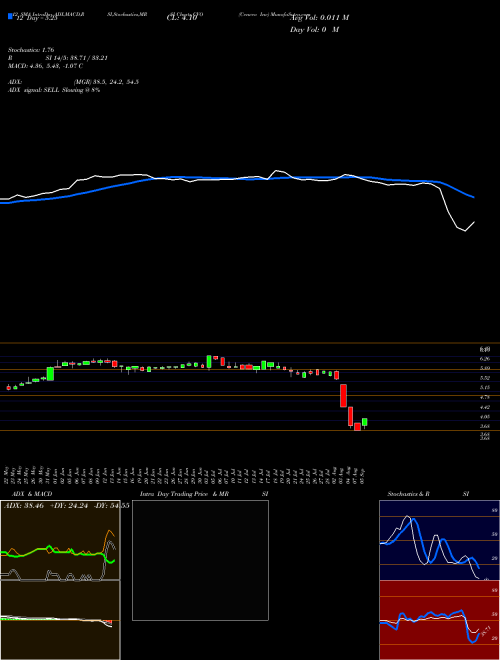 Chart Cenveo Inc (CVO)  Technical (Analysis) Reports Cenveo Inc [