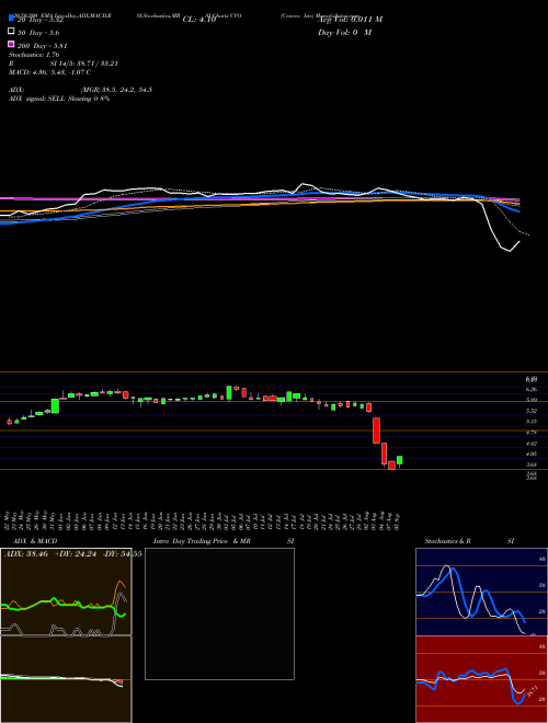 Cenveo Inc CVO Support Resistance charts Cenveo Inc CVO NYSE