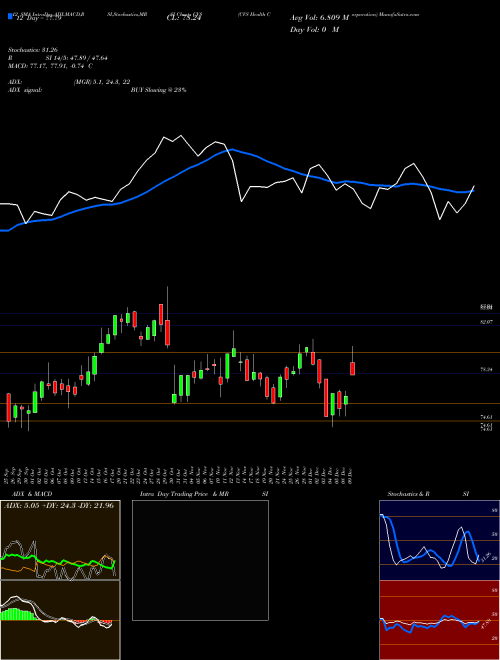 Chart Cvs Health (CVS)  Technical (Analysis) Reports Cvs Health [