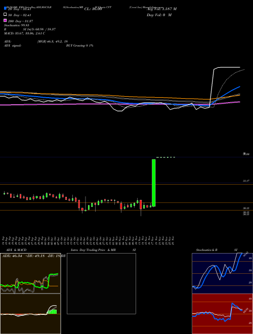 Cvent Inc CVT Support Resistance charts Cvent Inc CVT NYSE