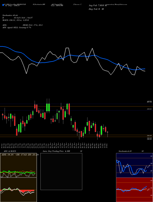 Chart Chevron Corporation (CVX)  Technical (Analysis) Reports Chevron Corporation [
