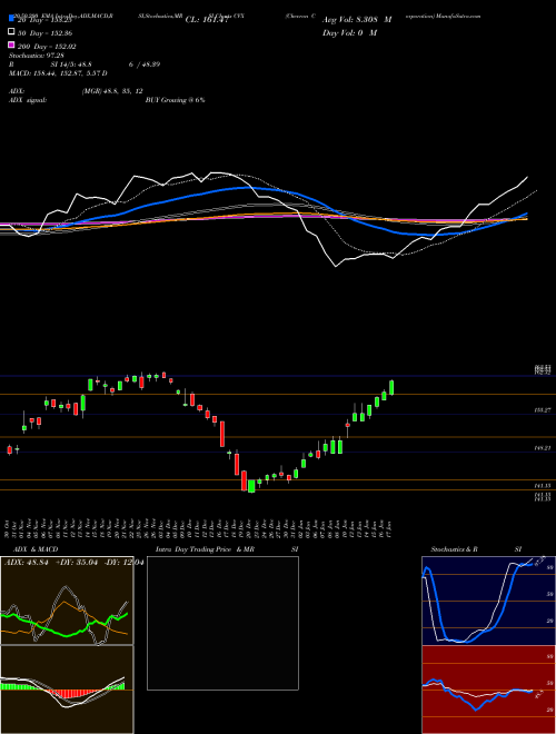 Chevron Corporation CVX Support Resistance charts Chevron Corporation CVX NYSE