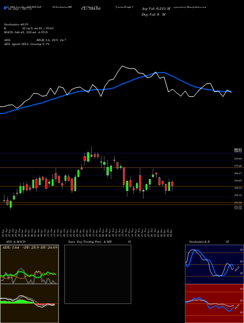 Chart Curtiss Wright (CW)  Technical (Analysis) Reports Curtiss Wright [