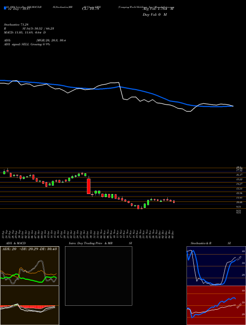 Chart Camping World (CWH)  Technical (Analysis) Reports Camping World [