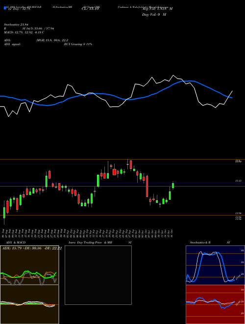 Chart Cushman Wakefield (CWK)  Technical (Analysis) Reports Cushman Wakefield [