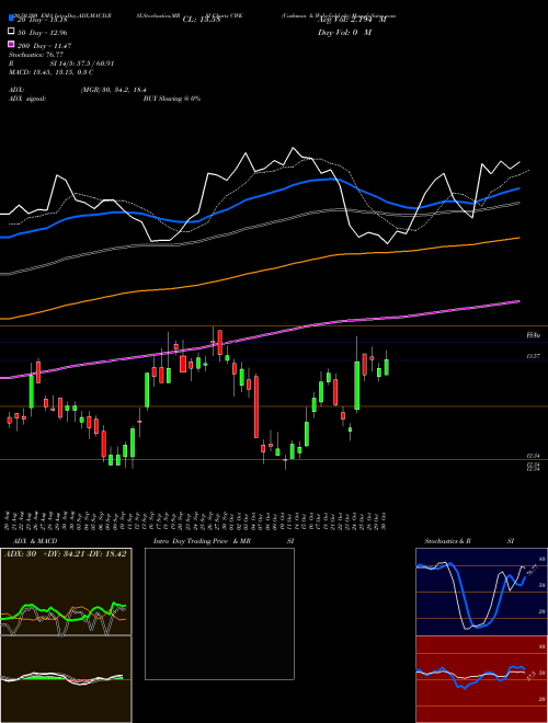 Cushman & Wakefield Plc CWK Support Resistance charts Cushman & Wakefield Plc CWK NYSE
