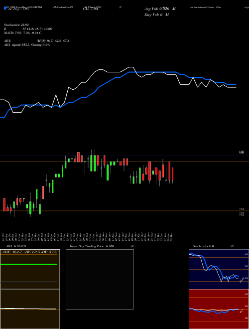 Chart Colonial Investment (CXH)  Technical (Analysis) Reports Colonial Investment [