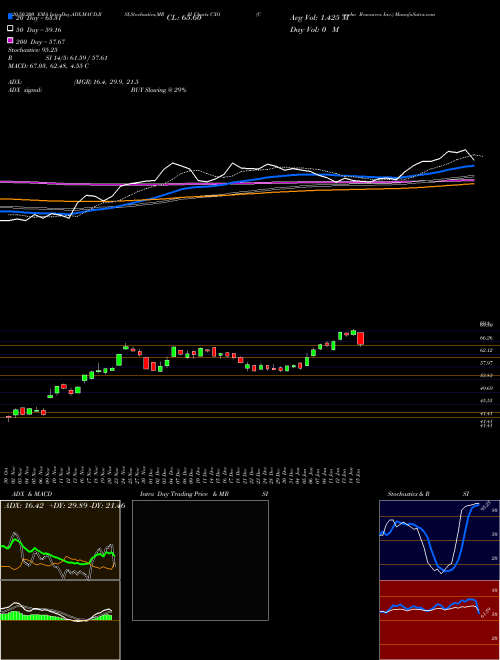 Concho Resources Inc. CXO Support Resistance charts Concho Resources Inc. CXO NYSE