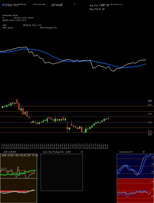 Chart Corecivic Inc (CXW)  Technical (Analysis) Reports Corecivic Inc [