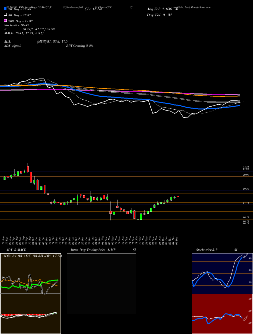 CoreCivic, Inc. CXW Support Resistance charts CoreCivic, Inc. CXW NYSE