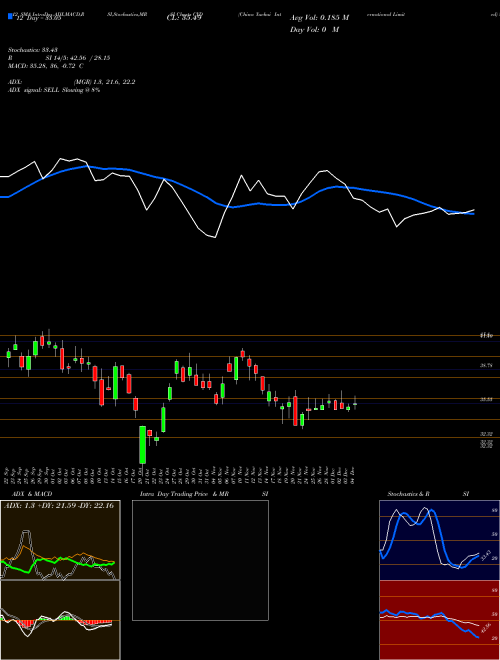 Chart China Yuchai (CYD)  Technical (Analysis) Reports China Yuchai [